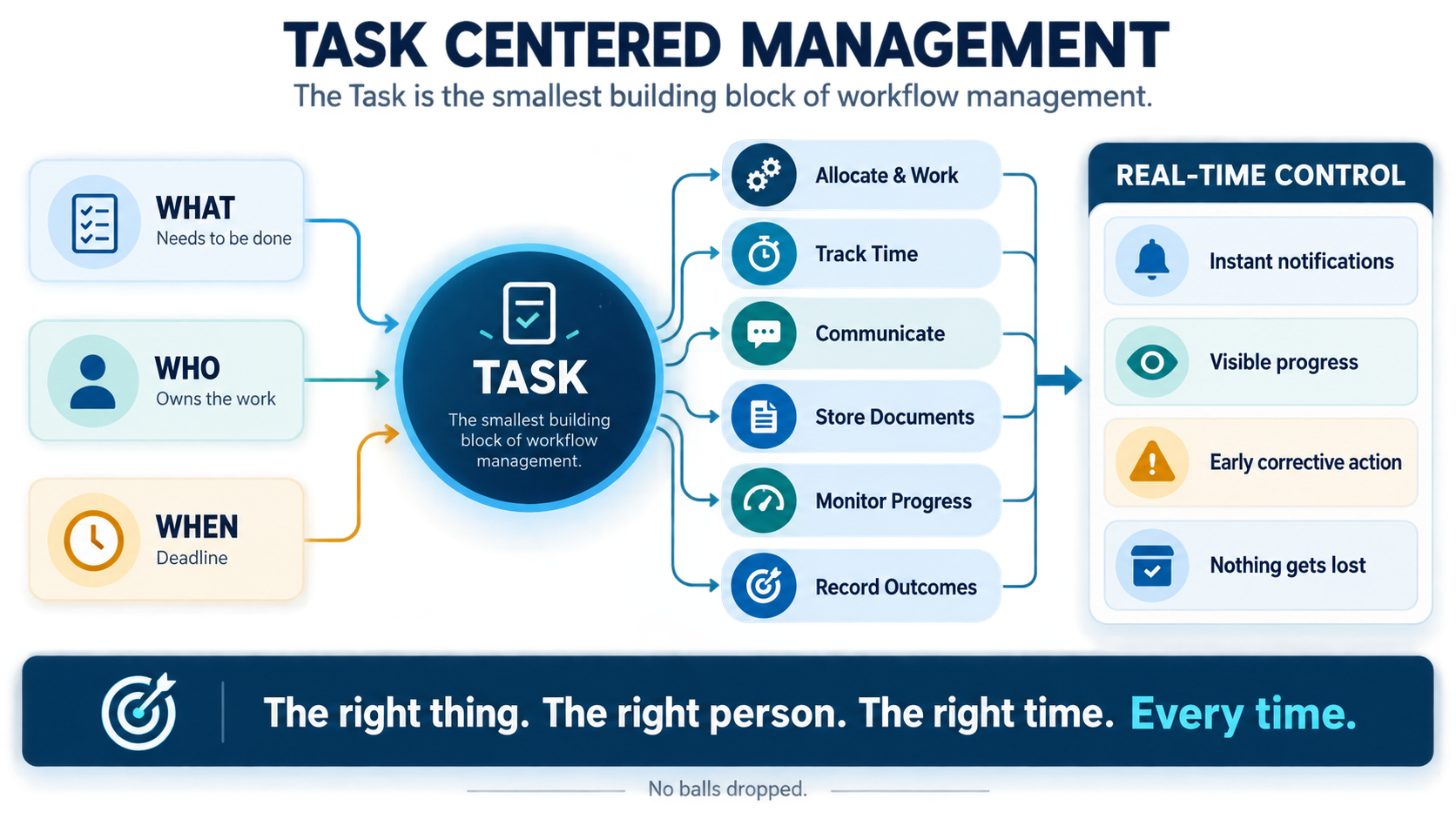 Task-centred management diagram. What needs to be done, who owns the work and when it is due feed into a central task. Streamline then supports allocation, time tracking, communication, document storage, progress monitoring and recorded outcomes, giving real-time notifications, visible progress, early corrective action and reliable records.